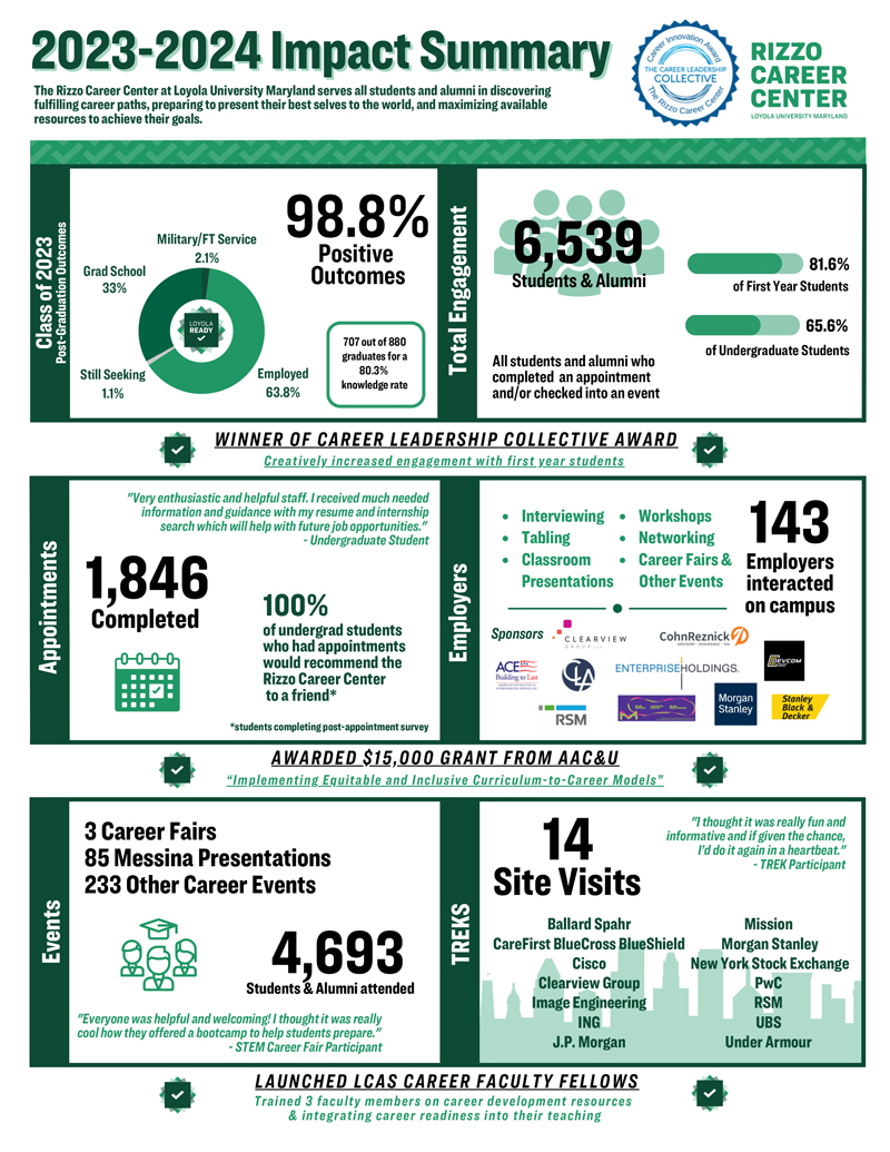 Rizzo Career Center Impact Summary 2023-2024
