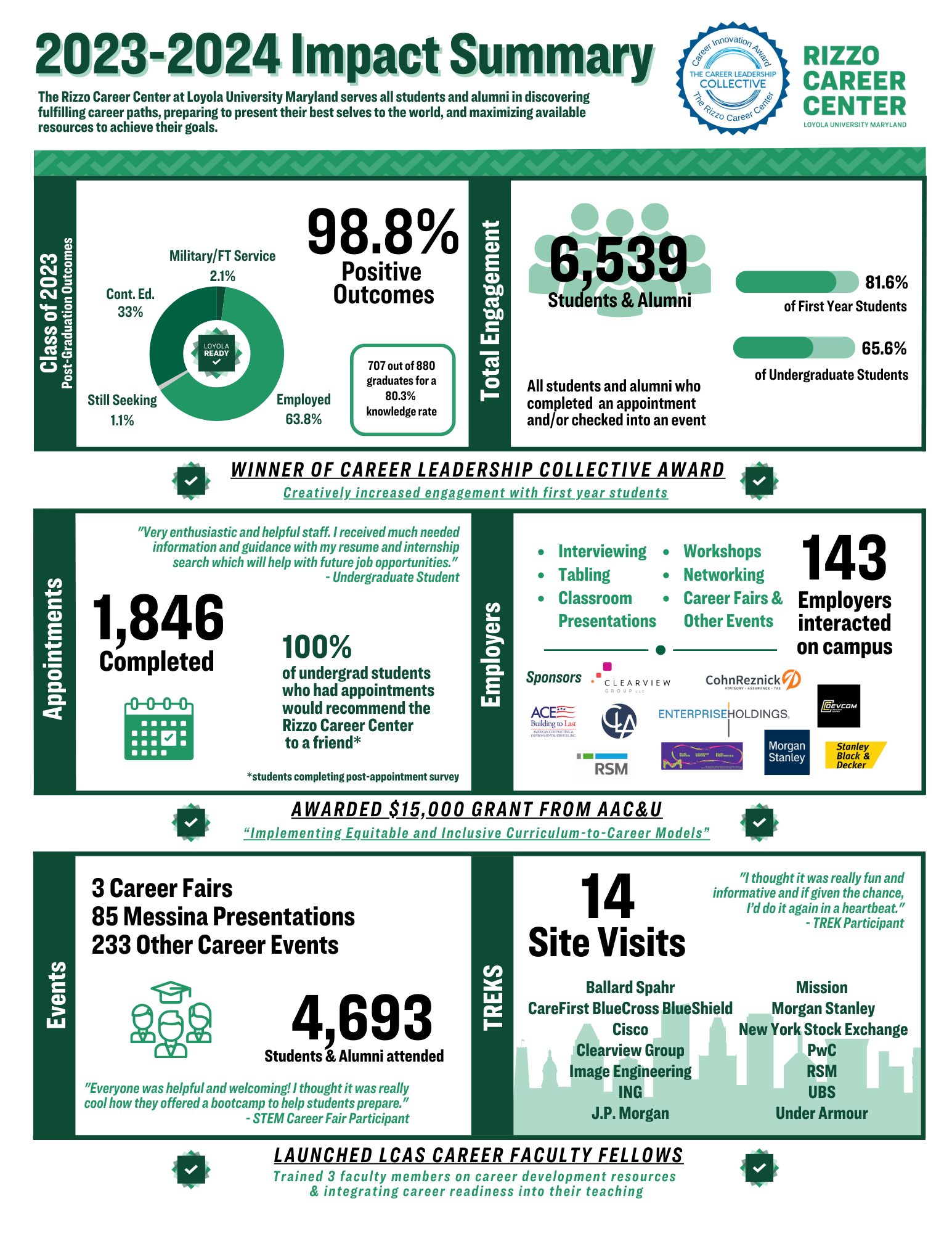 2023-2024 Impact Summary