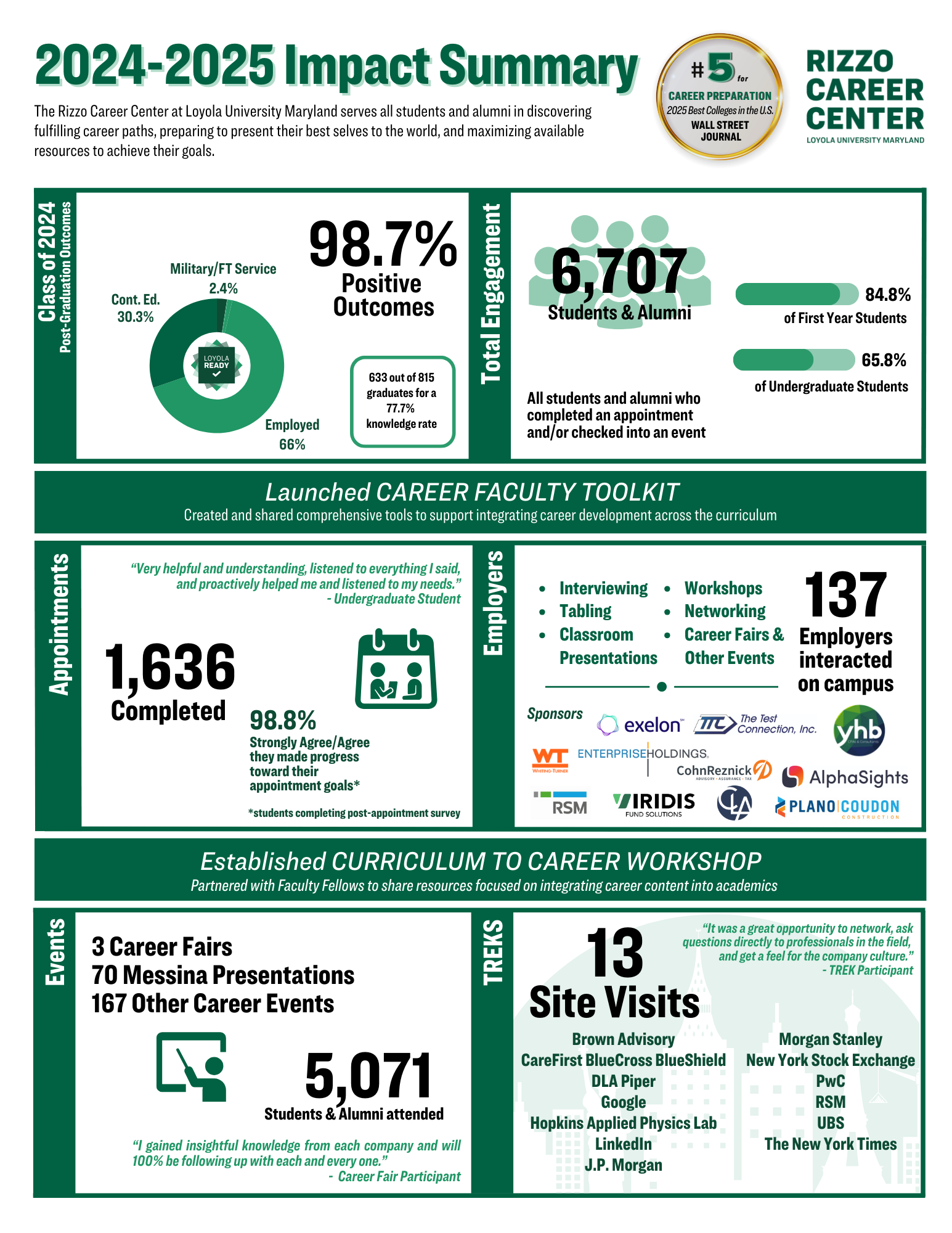 Rizzo Career Center 2024-2025 Impact Summary