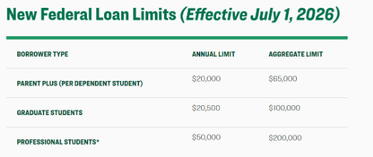 New Federal Loan limits (effective July 1, 2026)