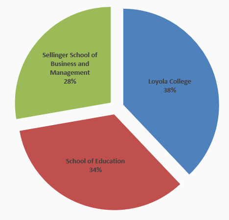 Pie chart showing distribution of headcounts by college