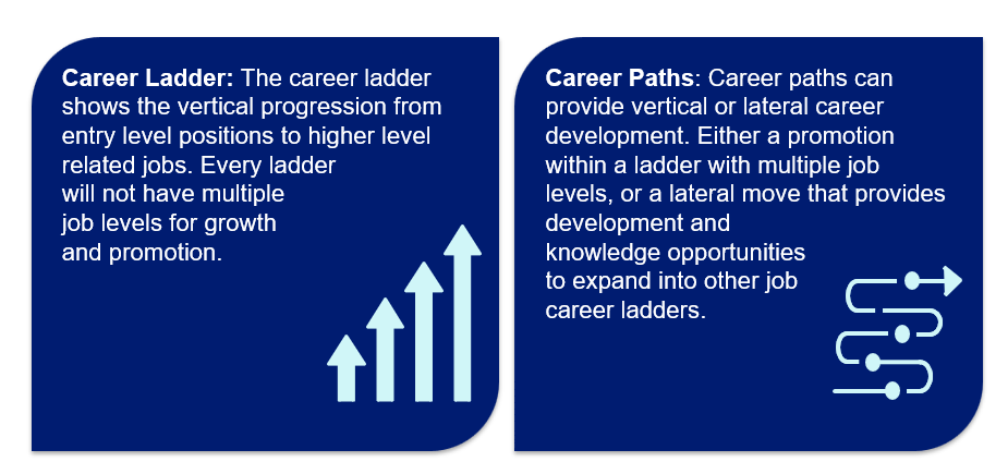 Visual explaining definitions of career ladder and career path
