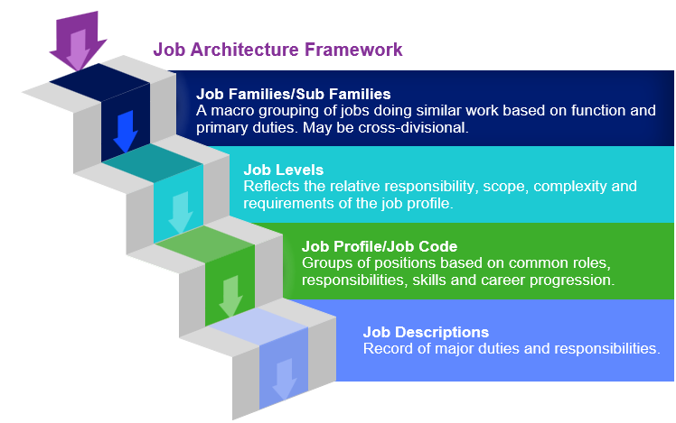 Tiered image outlining job architecture framework