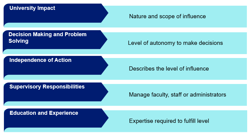 Breakdown of five job level categories