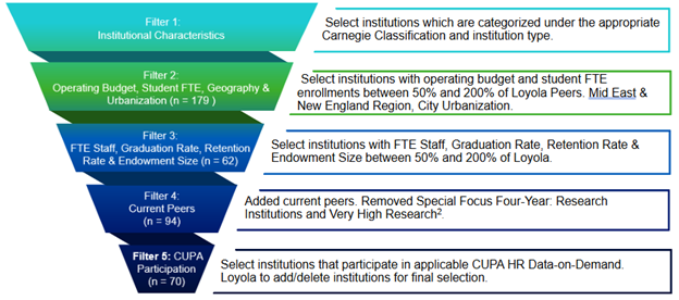 5 tiered filter visual of peer group selection