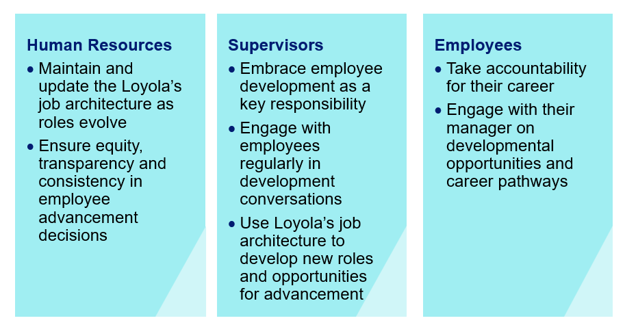 visual of three boxes explaining responsibility for HR, Supervisor, & Employees