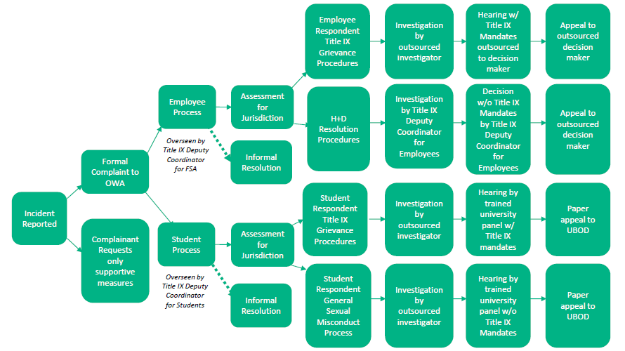 Title IX Process Flow Chart